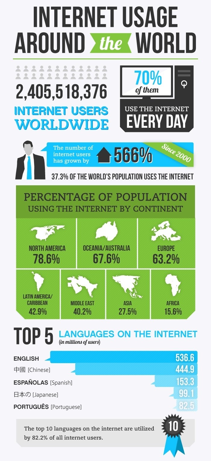 DID YOU KNOW THE STAT OF INTERNET USAGE AROUND THE WORLD